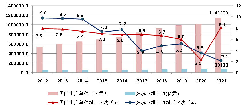 圖1 2012–2021年國內(nèi)生產(chǎn)總值、建筑業(yè)增加值及增速