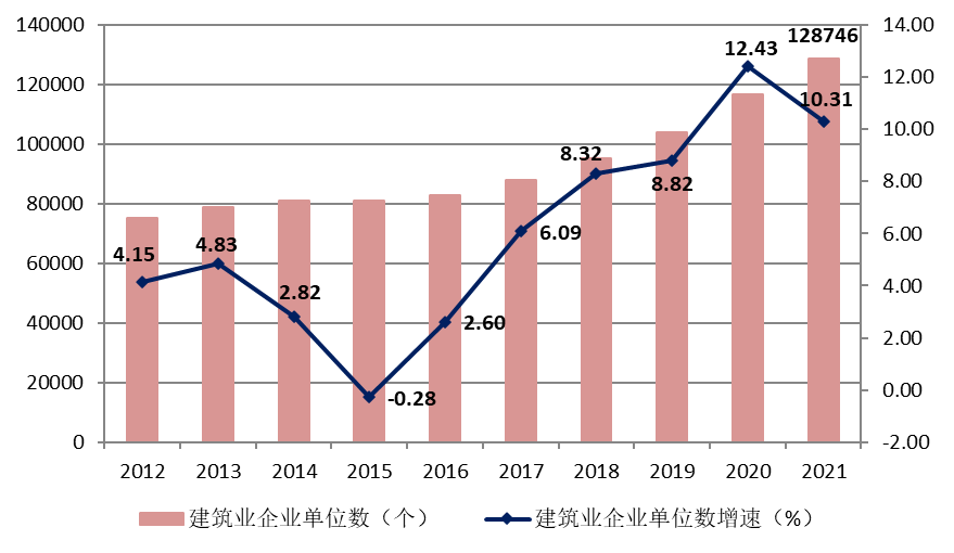 圖5 2012–2021年建筑業(yè)企業(yè)數(shù)量及增速